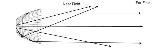 Near field and far field rays Field rays